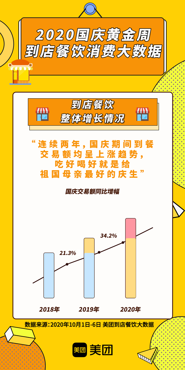 国庆长假餐饮消费增长强劲，美团商户成长计划助商家到店交易增长256%