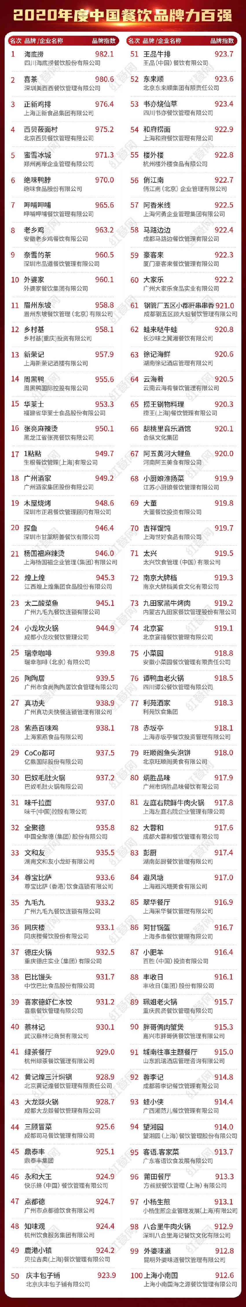  “2020中国餐饮品牌力百强”出炉！海底捞、喜茶凭啥遥遥领先？