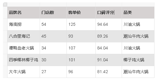  6大热门城市火锅门店数TOP5出炉 重庆榜单中竟无一麻辣火锅