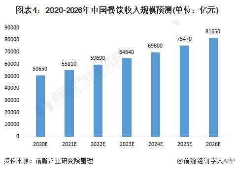 2021中国餐饮行业市场现状与发展趋势分析 餐饮行业进入发展转型阶段